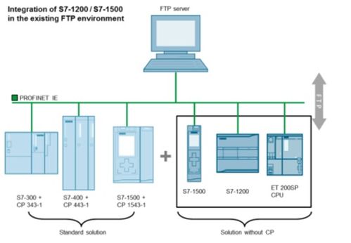 西門子基于TCP/IP的PLC通信技術(shù)深度分析及其通訊產(chǎn)品技術(shù)開(kāi)發(fā)趨勢(shì)